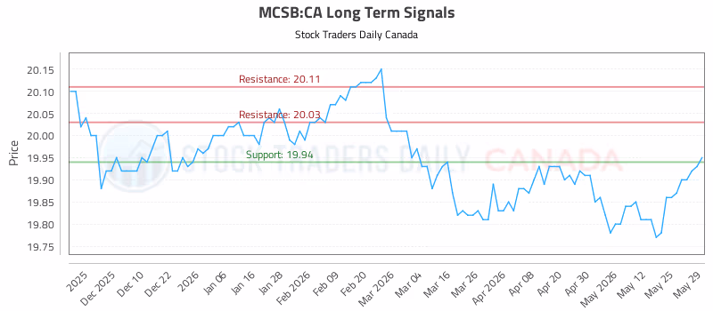 Stock Chart for MCSB:CA