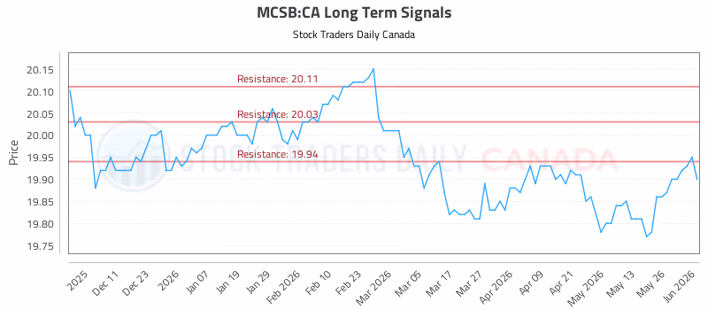 Stock Chart for MCSB:CA