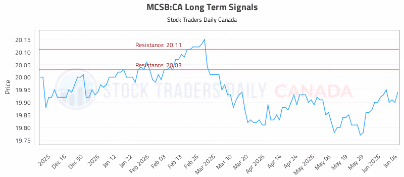 Stock Chart for MCSB:CA