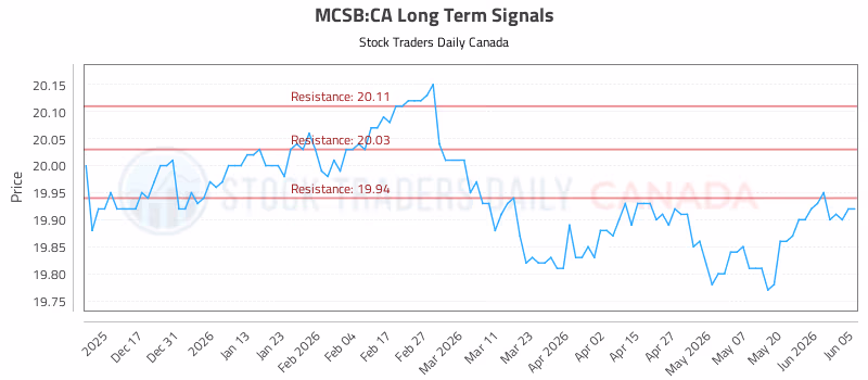 Stock Chart for MCSB:CA