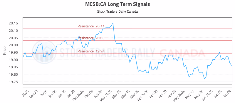 Stock Chart for MCSB:CA