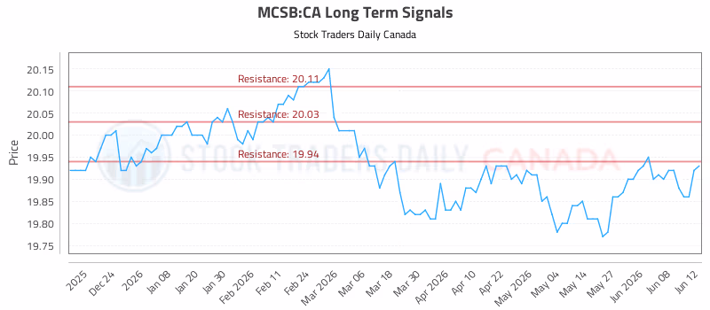 Stock Chart for MCSB:CA