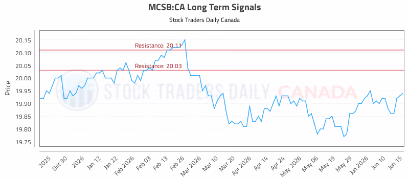 Stock Chart for MCSB:CA