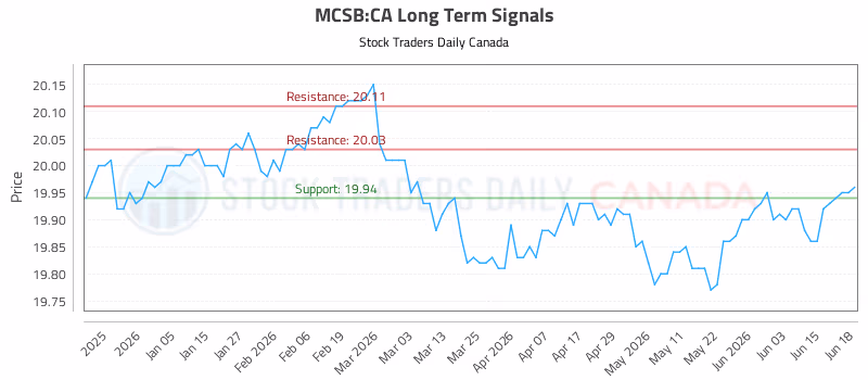 Stock Chart for MCSB:CA