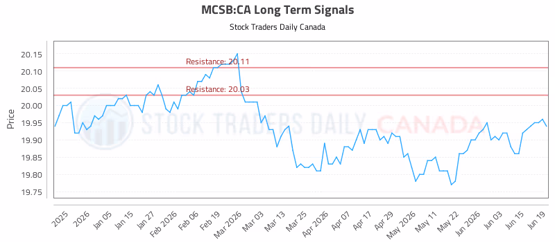 Stock Chart for MCSB:CA