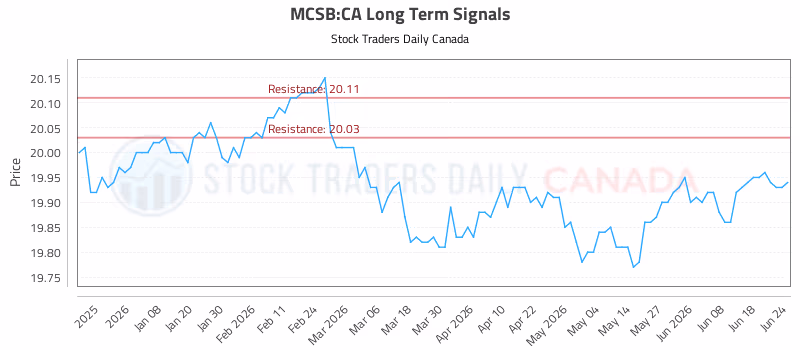 Stock Chart for MCSB:CA