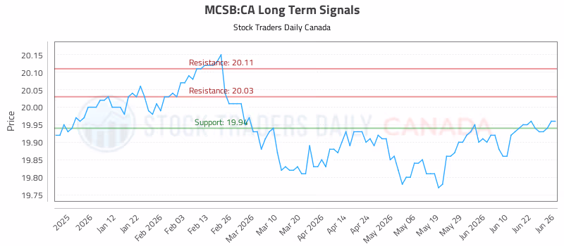 Stock Chart for MCSB:CA