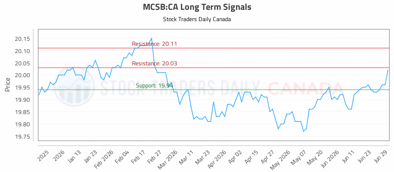 Stock Chart for MCSB:CA