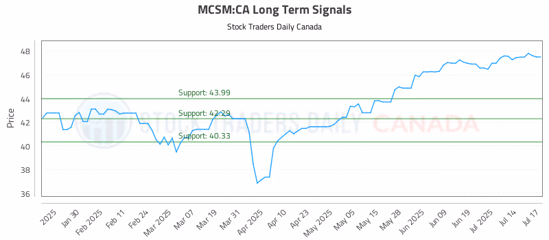 Stock Chart for MCSM:CA