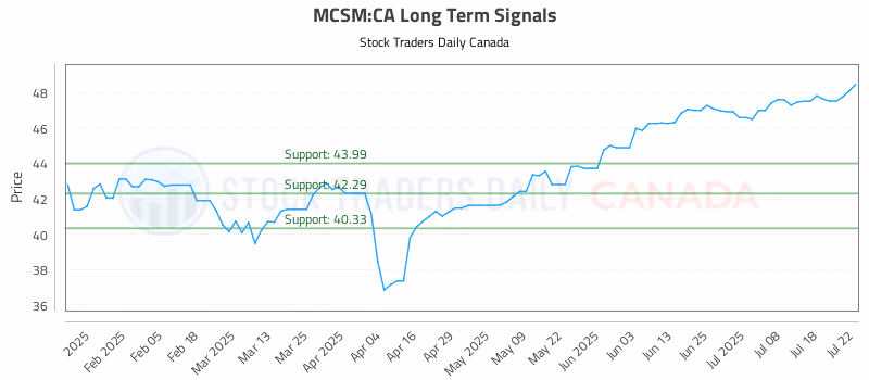 Stock Chart for MCSM:CA