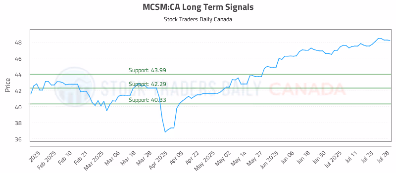 Stock Chart for MCSM:CA