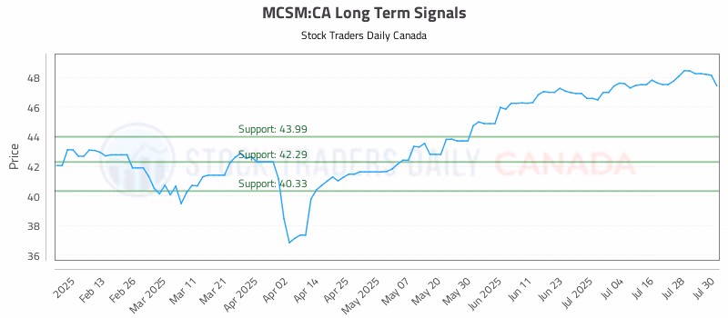 Stock Chart for MCSM:CA