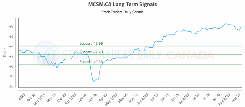Stock Chart for MCSM:CA