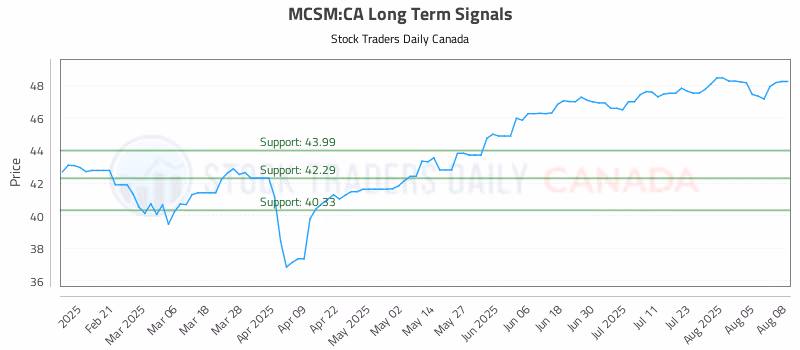 Stock Chart for MCSM:CA