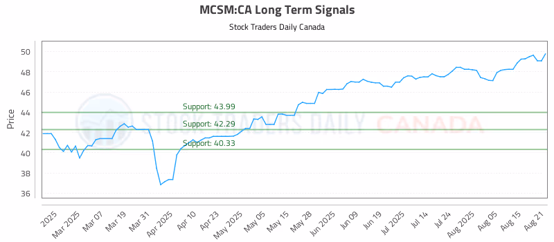 Stock Chart for MCSM:CA