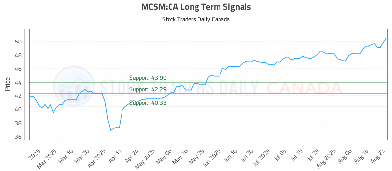 Stock Chart for MCSM:CA