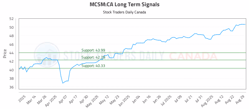 Stock Chart for MCSM:CA