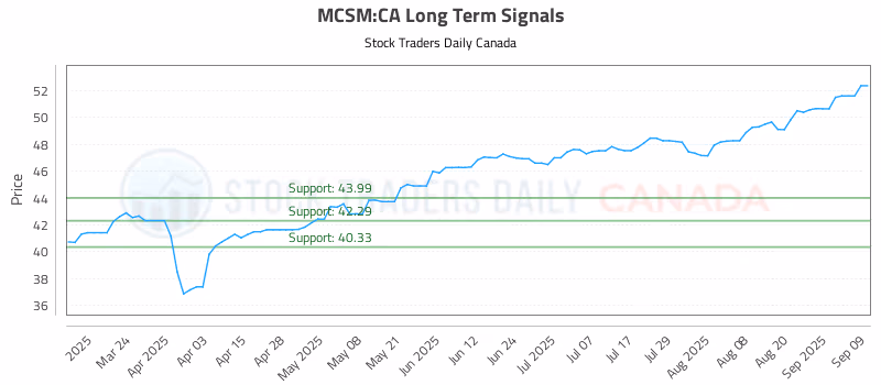 Stock Chart for MCSM:CA