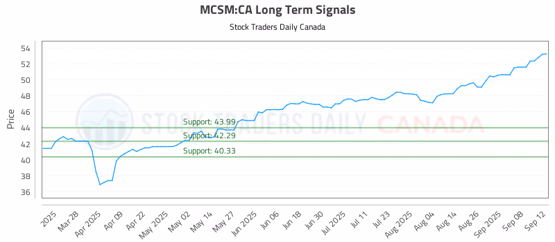 Stock Chart for MCSM:CA