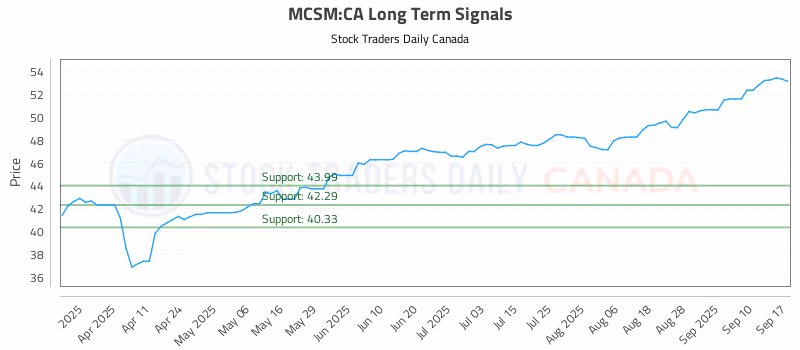 Stock Chart for MCSM:CA