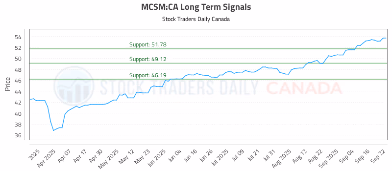 Stock Chart for MCSM:CA