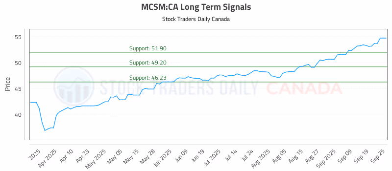 Stock Chart for MCSM:CA