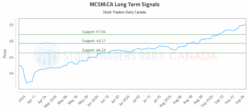 Stock Chart for MCSM:CA