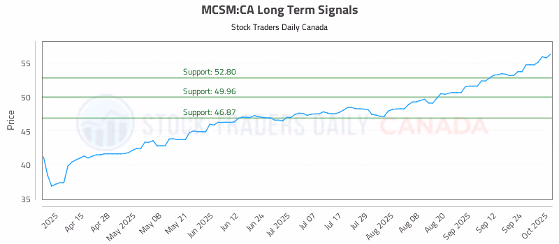 Stock Chart for MCSM:CA