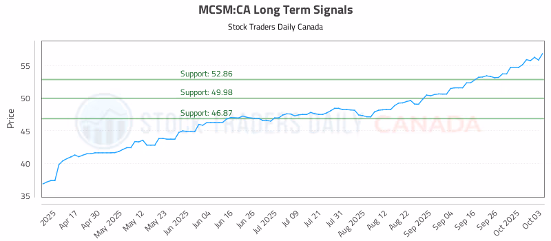 Stock Chart for MCSM:CA