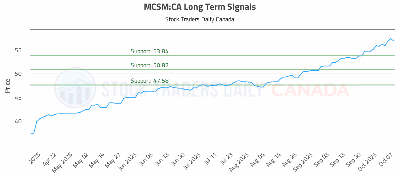 Stock Chart for MCSM:CA