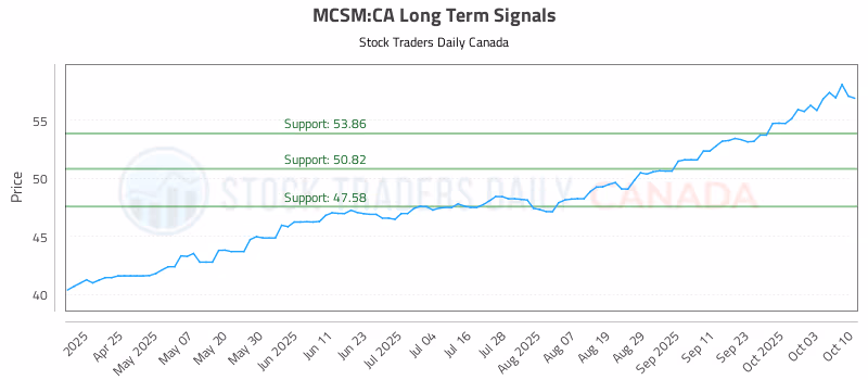 Stock Chart for MCSM:CA