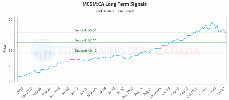 Stock Chart for MCSM:CA