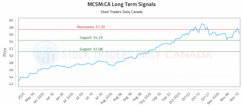 Stock Chart for MCSM:CA