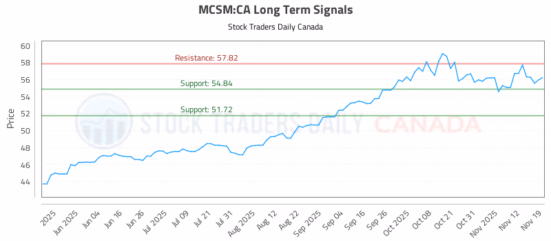 Stock Chart for MCSM:CA