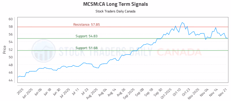 Stock Chart for MCSM:CA