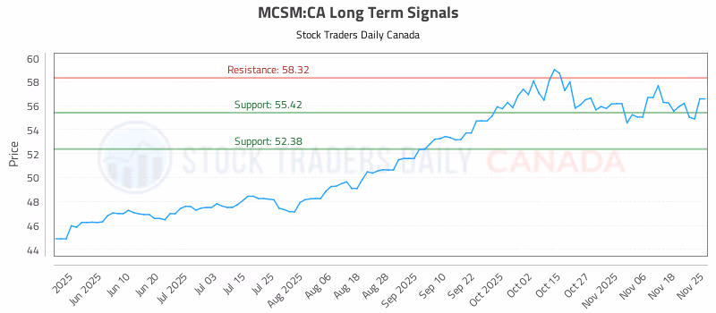Stock Chart for MCSM:CA