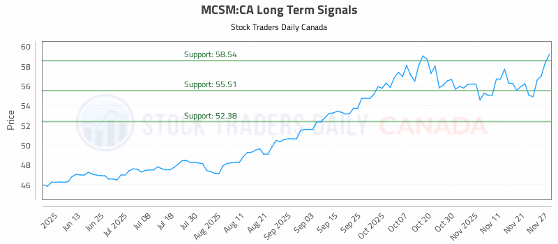 Stock Chart for MCSM:CA