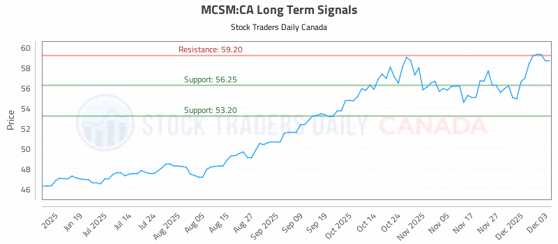 Stock Chart for MCSM:CA