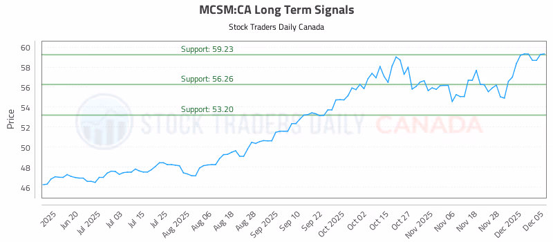 Stock Chart for MCSM:CA