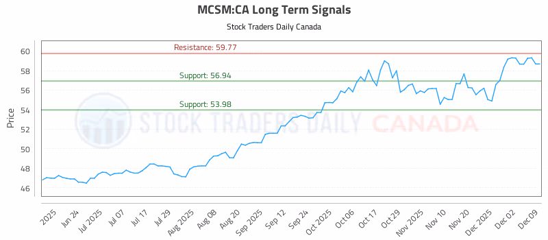 Stock Chart for MCSM:CA