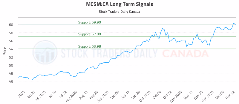 Stock Chart for MCSM:CA