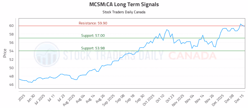Stock Chart for MCSM:CA