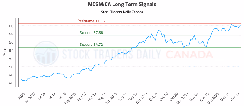 Stock Chart for MCSM:CA