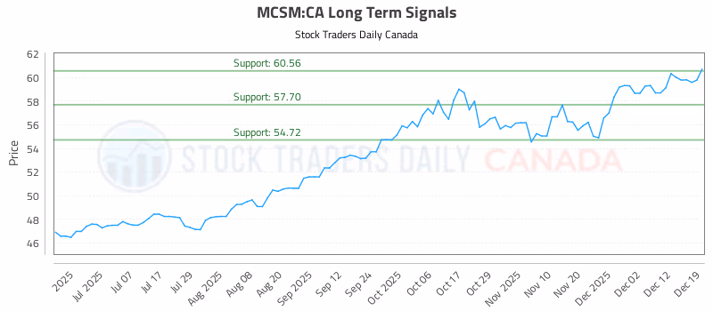 Stock Chart for MCSM:CA
