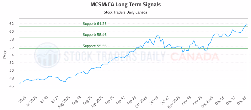 Stock Chart for MCSM:CA
