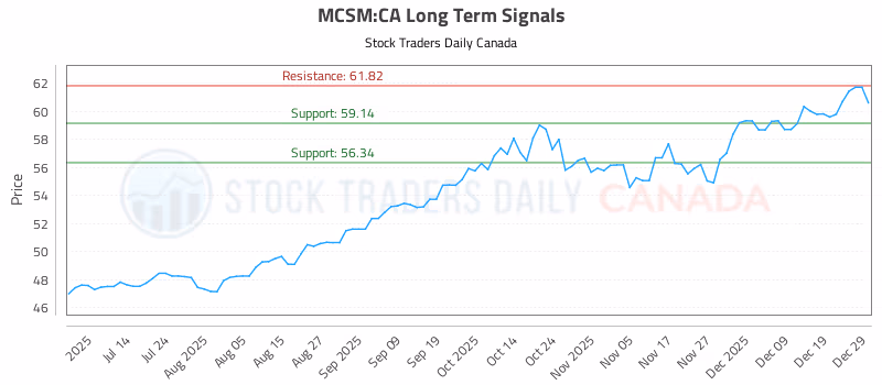 Stock Chart for MCSM:CA