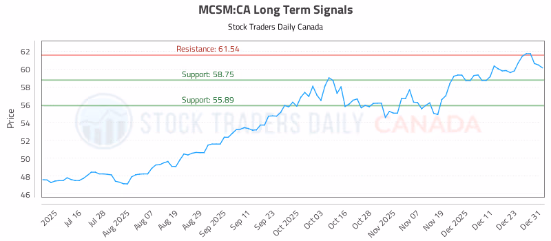 Stock Chart for MCSM:CA