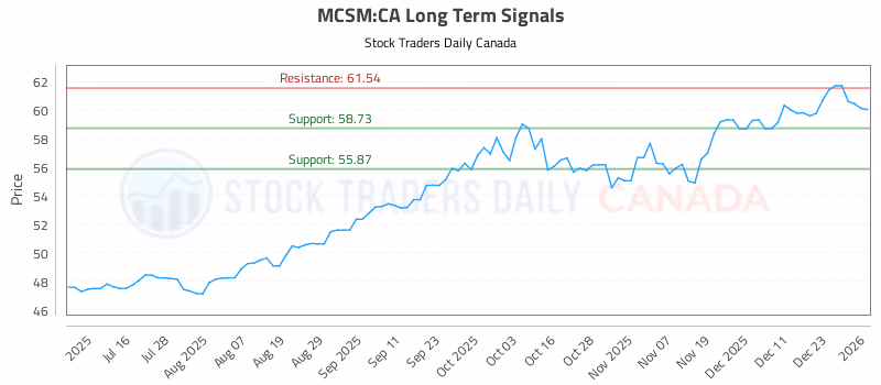 Stock Chart for MCSM:CA