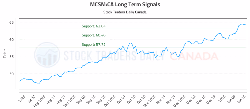 Stock Chart for MCSM:CA
