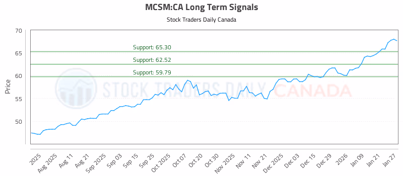 Stock Chart for MCSM:CA